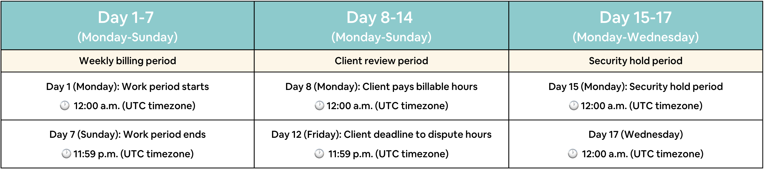 Weekly billing period for job contracts | Cad Crowd