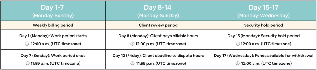 Weekly-billing-period-for-hourly-job-contracts-on-Cad-Crowd